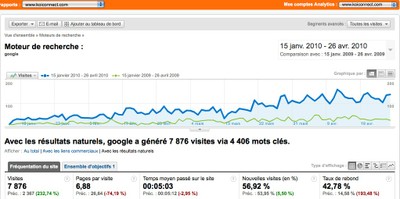 Graphique de progression Koiconnect